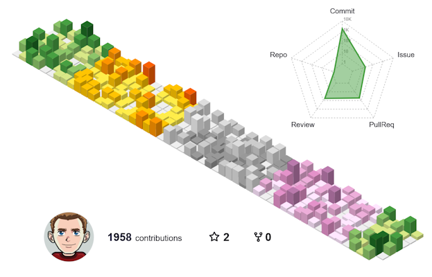 My GitHub contributions in 2025